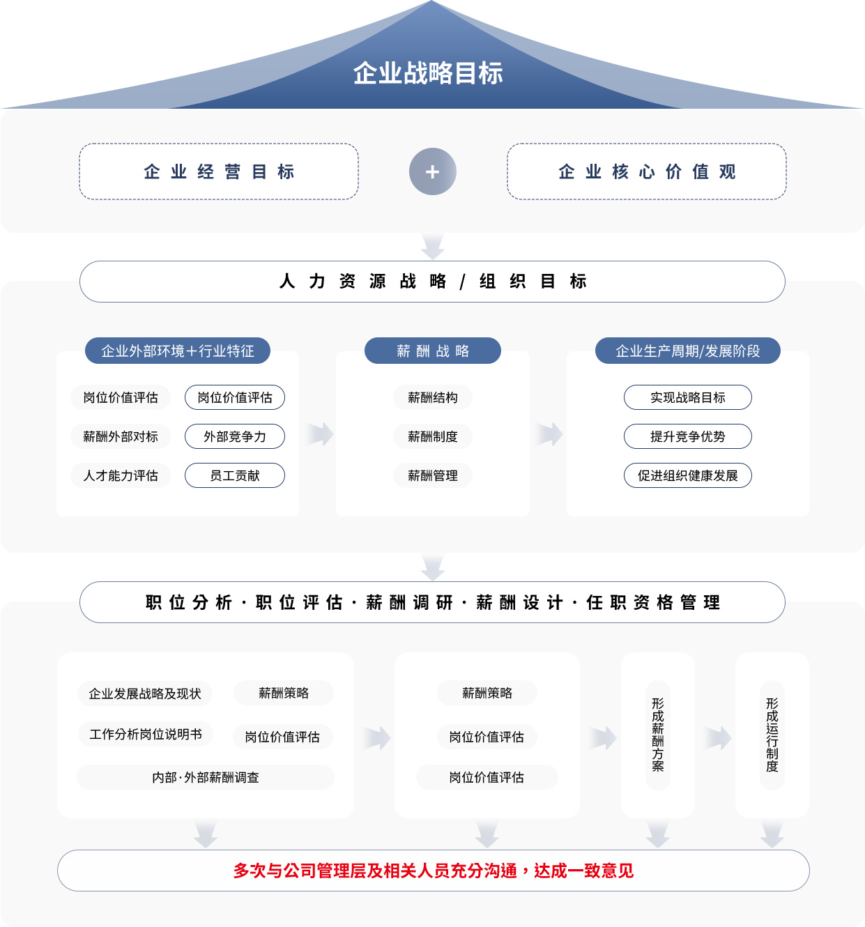 薪酬績效體系設計