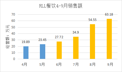 重慶RLL餐飲營銷改善案例 企業經營改善