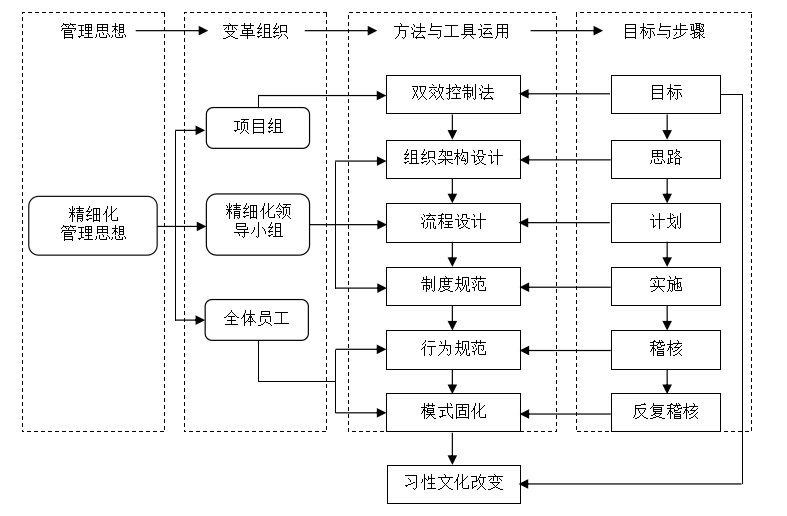 淺談精細化管理變革 淺談精細化管理變革